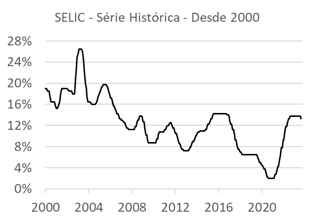 Queda da taxa Selic deve impulsionar ainda mais o mercado imobiliário de Sorriso-MT